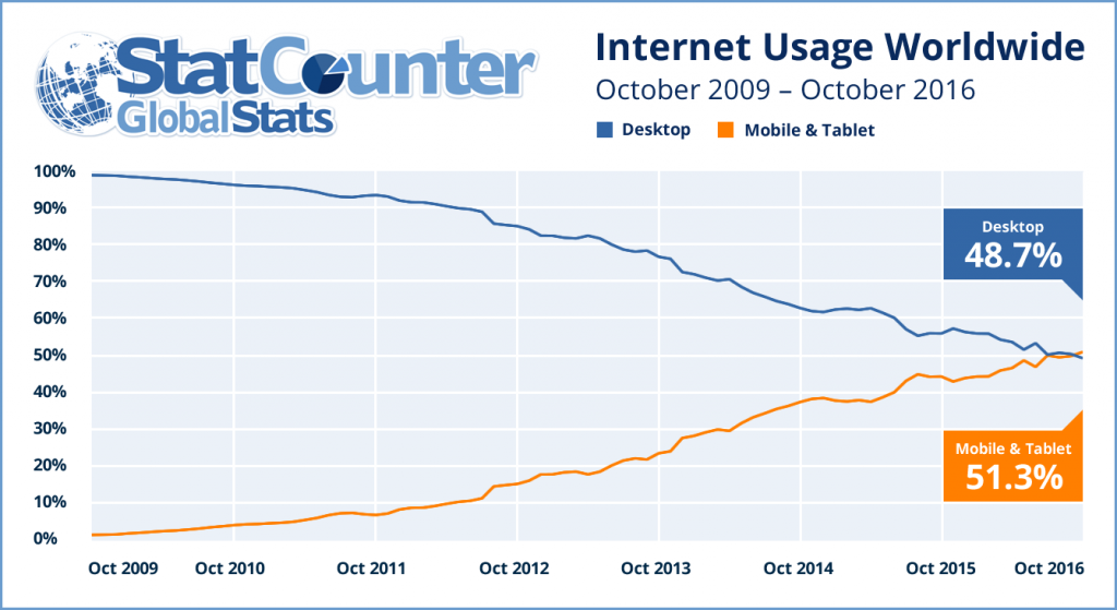 koriscenje mobilnog interneta